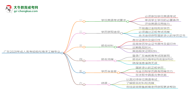 廣東2025年成人高考船舶與海洋工程專業(yè)生可不可以考四六級(jí)？思維導(dǎo)圖