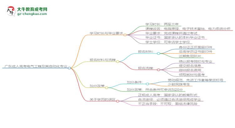 廣東成人高考電氣工程及其自動(dòng)化專業(yè)需多久完成并拿證？（2025年新）思維導(dǎo)圖