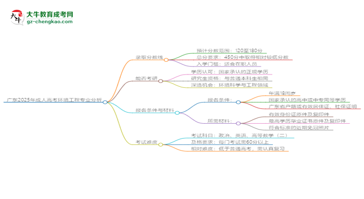 廣東2025年成人高考環(huán)境工程專業(yè)：校本部與函授站優(yōu)缺點分析思維導圖