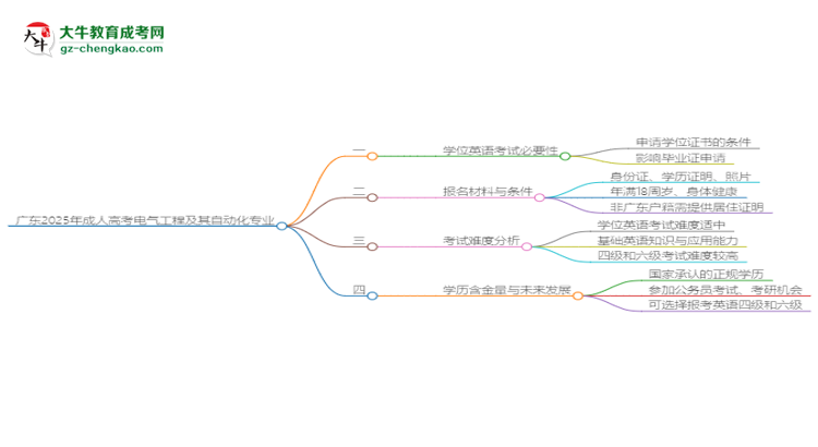 廣東2025年成人高考電氣工程及其自動化專業(yè)生可不可以考四六級？思維導(dǎo)圖