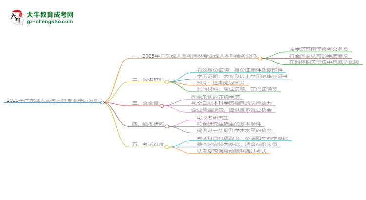 2025年廣東成人高考園林專(zhuān)業(yè)學(xué)歷的含金量怎么樣？思維導(dǎo)圖