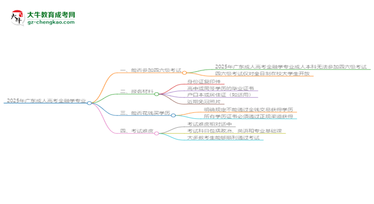 2025年廣東成人高考金融學(xué)專業(yè)是全日制的嗎？思維導(dǎo)圖