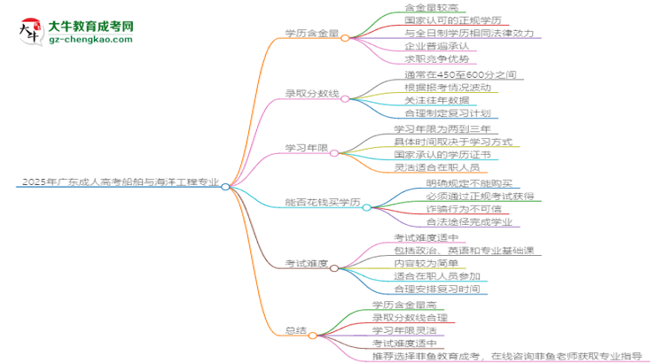 2025年廣東成人高考船舶與海洋工程專業(yè)學(xué)歷花錢能買到嗎？思維導(dǎo)圖