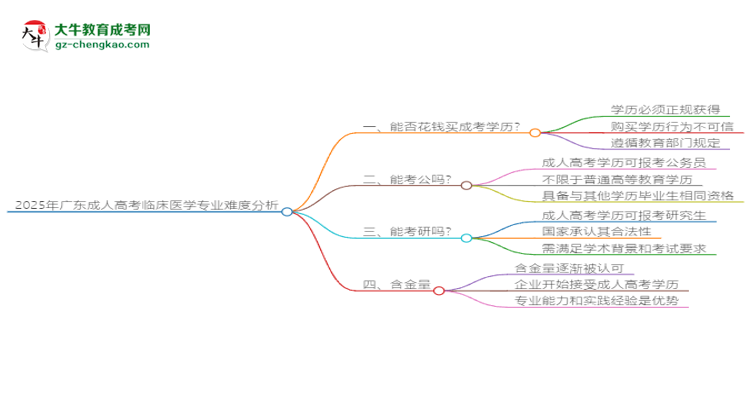 2025年廣東成人高考臨床醫(yī)學(xué)專業(yè)難不難？思維導(dǎo)圖