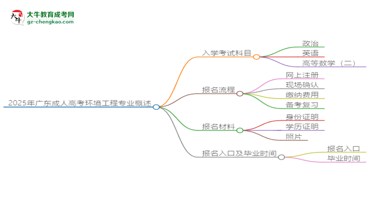 2025年廣東成人高考環(huán)境工程專(zhuān)業(yè)入學(xué)考試科目有哪些？思維導(dǎo)圖