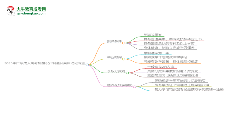 2025年廣東成人高考機(jī)械設(shè)計(jì)制造及其自動(dòng)化專業(yè)錄取分?jǐn)?shù)線是多少？思維導(dǎo)圖