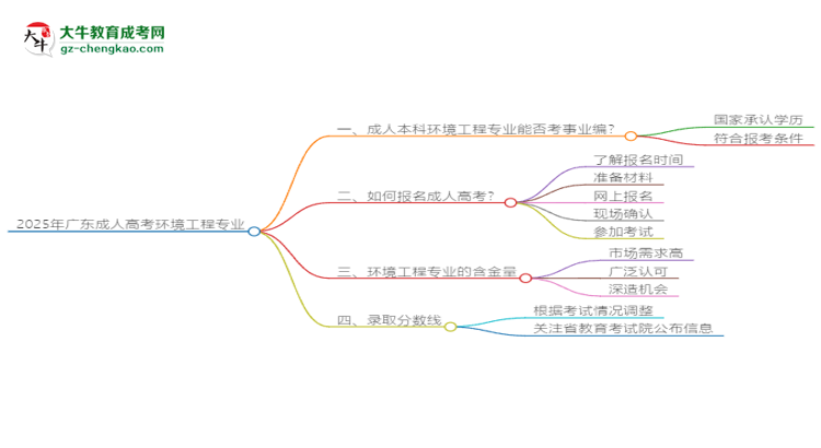 2025年廣東成人高考環(huán)境工程專業(yè)能考事業(yè)編嗎？思維導(dǎo)圖