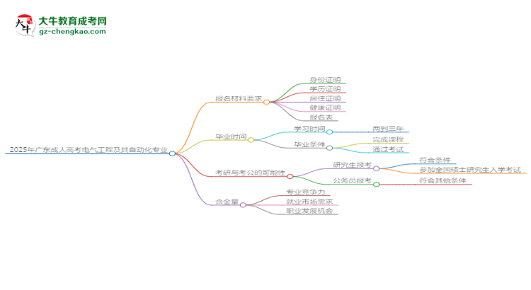 2025年廣東成人高考電氣工程及其自動化專業(yè)報名材料需要什么？思維導圖