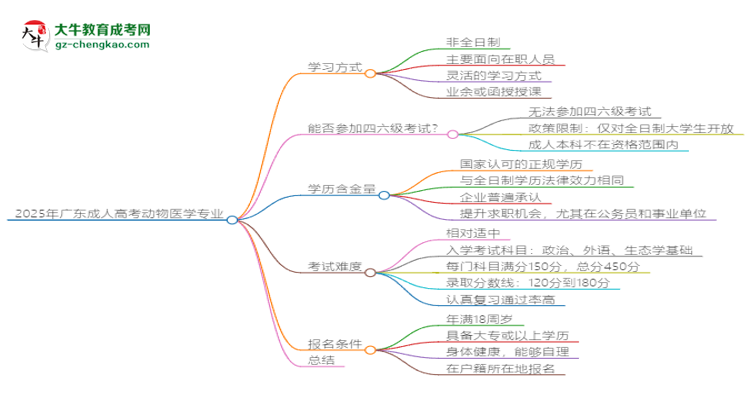 2025年廣東成人高考動物醫(yī)學專業(yè)是全日制的嗎？思維導圖