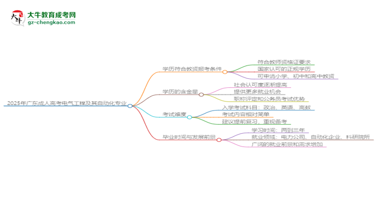 2025年廣東成人高考電氣工程及其自動(dòng)化專業(yè)學(xué)歷符合教資報(bào)考條件嗎？思維導(dǎo)圖