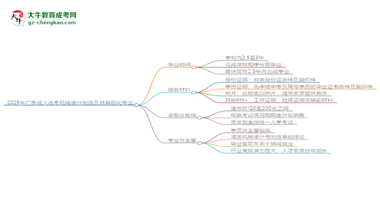 2025年廣東成人高考機械設計制造及其自動化專業(yè)報名材料需要什么？思維導圖