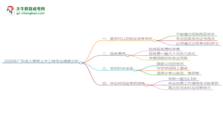 2025年廣東成人高考土木工程專業(yè)難不難？思維導(dǎo)圖