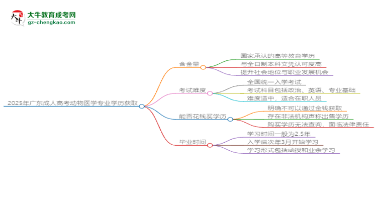 2025年廣東成人高考動(dòng)物醫(yī)學(xué)專業(yè)學(xué)歷花錢(qián)能買(mǎi)到嗎？思維導(dǎo)圖