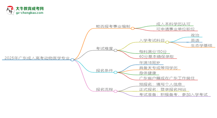 2025年廣東成人高考動(dòng)物醫(yī)學(xué)專業(yè)能考事業(yè)編嗎？思維導(dǎo)圖