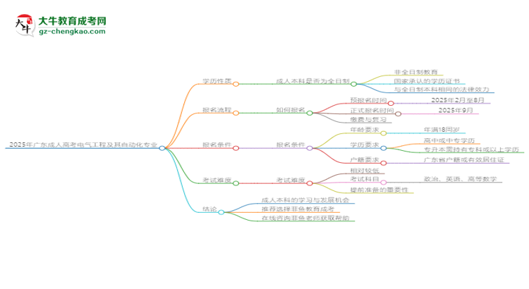 2025年廣東成人高考電氣工程及其自動(dòng)化專(zhuān)業(yè)能拿學(xué)位證嗎？思維導(dǎo)圖