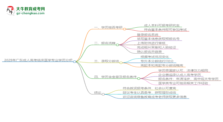 2025年廣東成人高考臨床醫(yī)學專業(yè)學歷符合教資報考條件嗎？思維導圖