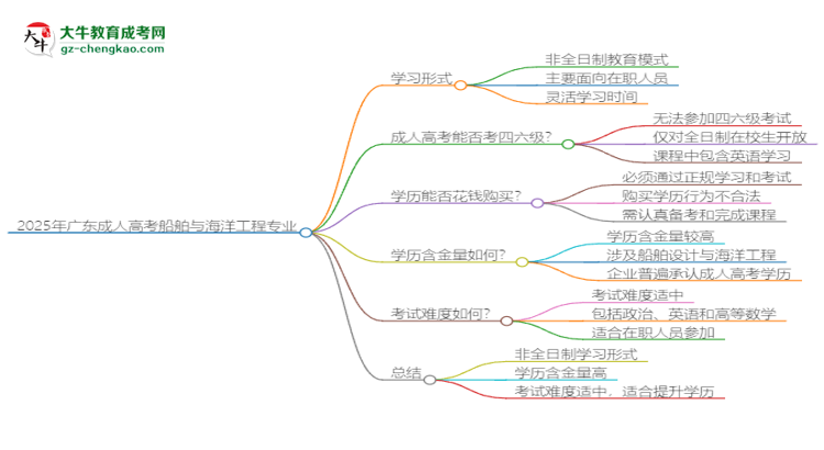 2025年廣東成人高考船舶與海洋工程專業(yè)是全日制的嗎？思維導(dǎo)圖