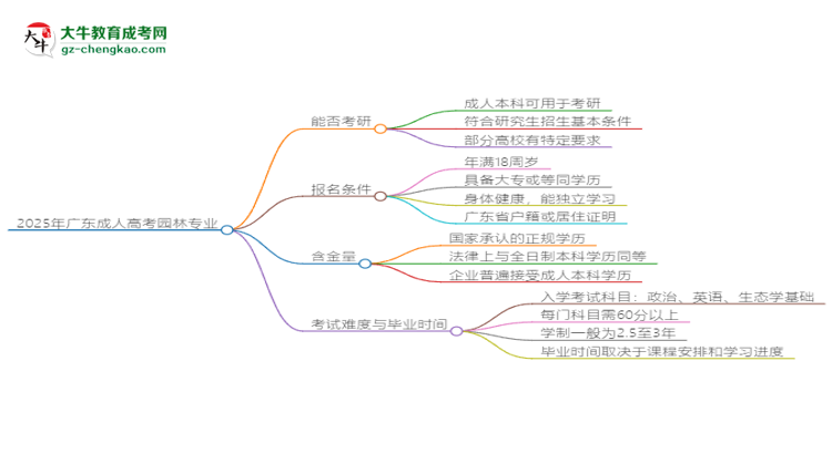 2025年廣東成人高考園林專業(yè)學歷符合教資報考條件嗎？思維導圖