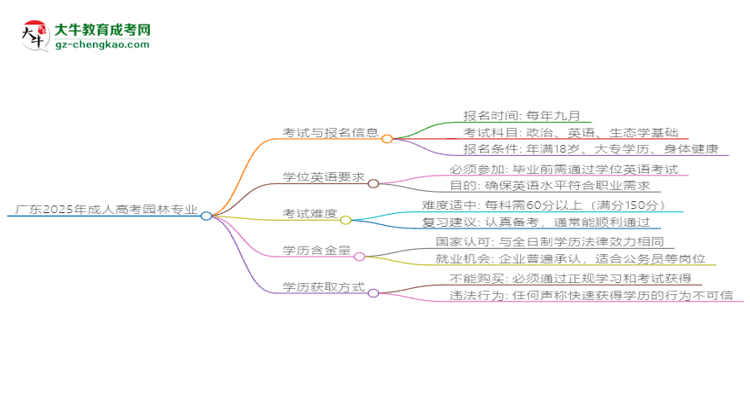 廣東2025年成人高考園林專業(yè)生可不可以考四六級？思維導(dǎo)圖