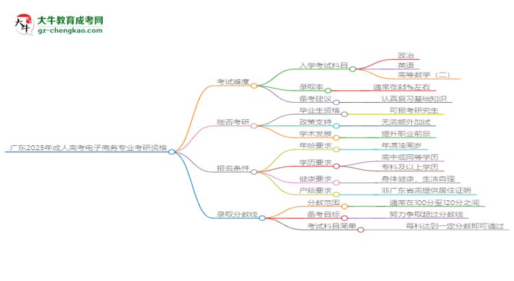 廣東2025年成人高考電子商務(wù)專業(yè)能考研究生嗎？思維導圖