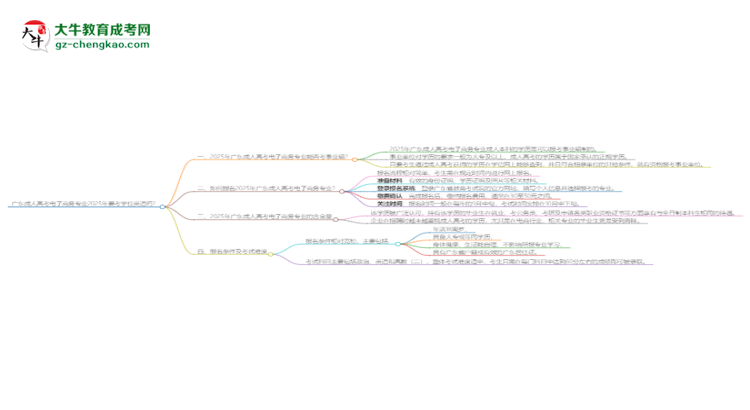 廣東成人高考電子商務(wù)專業(yè)2025年要考學位英語嗎？思維導圖