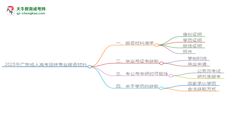 2025年廣東成人高考園林專業(yè)報名材料需要什么？思維導(dǎo)圖