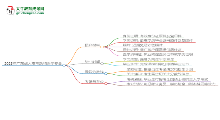 2025年廣東成人高考動(dòng)物醫(yī)學(xué)專業(yè)報(bào)名材料需要什么？思維導(dǎo)圖