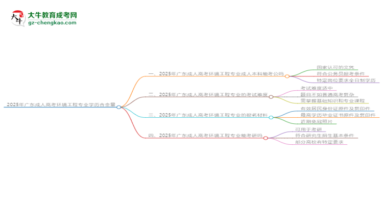 2025年廣東成人高考環(huán)境工程專業(yè)學歷的含金量怎么樣？思維導圖