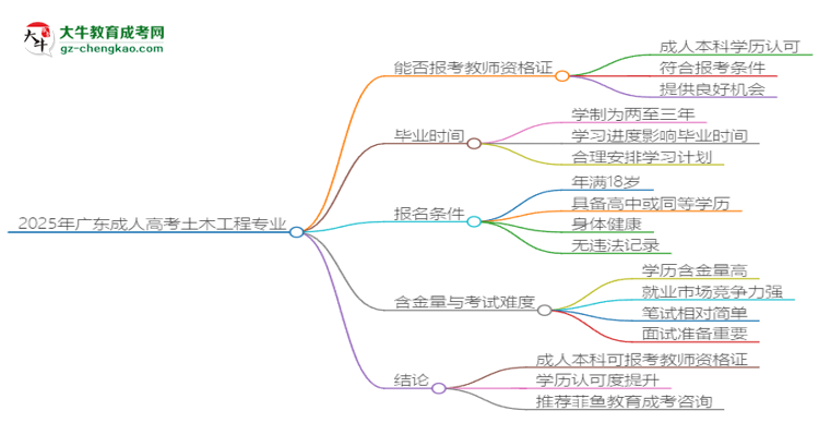 2025年廣東成人高考土木工程專業(yè)能考事業(yè)編嗎？思維導圖