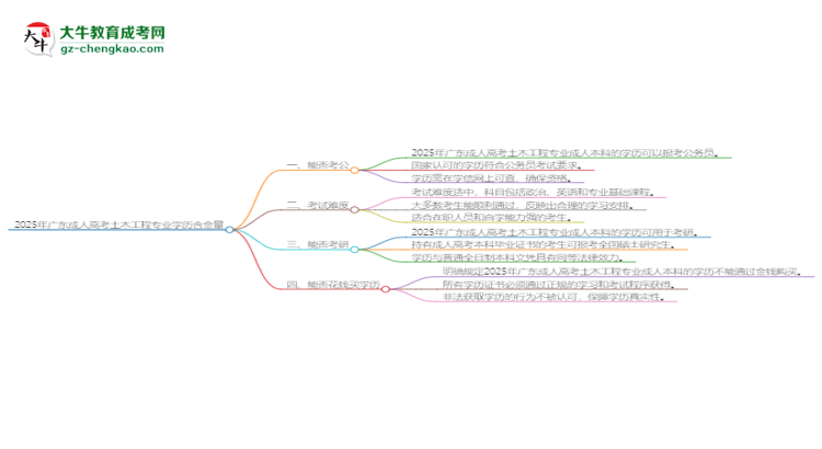 2025年廣東成人高考土木工程專業(yè)學(xué)歷的含金量怎么樣？思維導(dǎo)圖