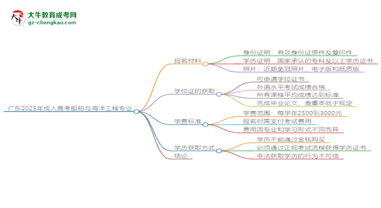 廣東2025年成人高考船舶與海洋工程專業(yè)學(xué)歷能考公嗎？思維導(dǎo)圖