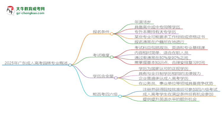 2025年廣東成人高考園林專業(yè)是全日制的嗎？思維導(dǎo)圖