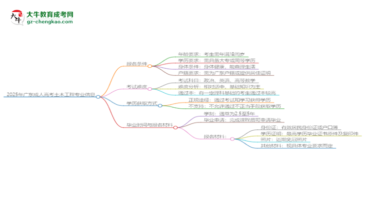 2025年廣東成人高考土木工程專業(yè)錄取分?jǐn)?shù)線是多少？思維導(dǎo)圖