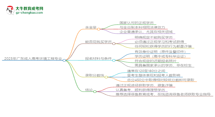 2025年廣東成人高考環(huán)境工程專業(yè)學歷花錢能買到嗎？思維導圖