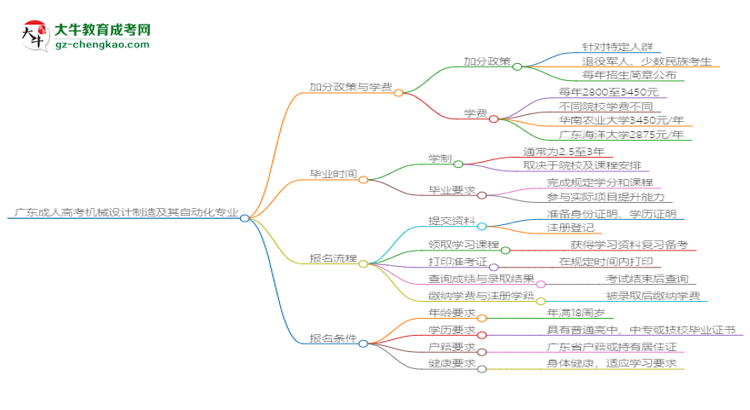 廣東成人高考機(jī)械設(shè)計制造及其自動化專業(yè)需多久完成并拿證？（2025年新）思維導(dǎo)圖