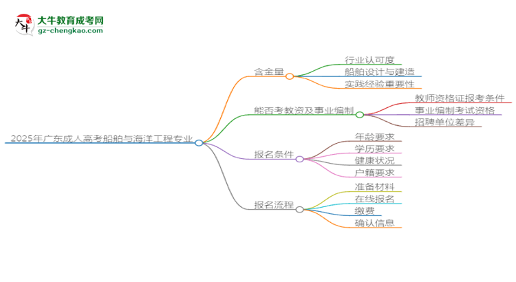 2025年廣東成人高考船舶與海洋工程專業(yè)能考事業(yè)編嗎？思維導(dǎo)圖