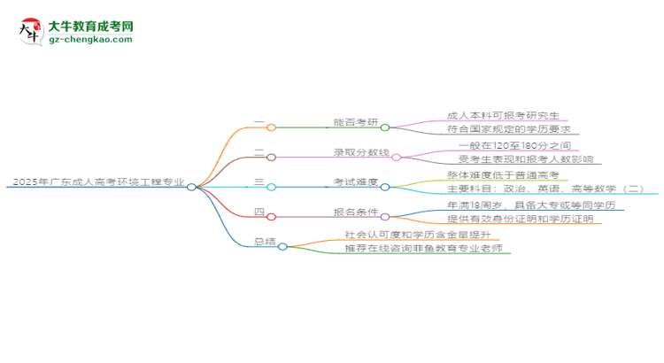 2025年廣東成人高考環(huán)境工程專業(yè)學(xué)歷符合教資報(bào)考條件嗎？思維導(dǎo)圖