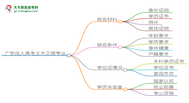 廣東2025年成人高考土木工程專業(yè)學(xué)歷能考公嗎？思維導(dǎo)圖