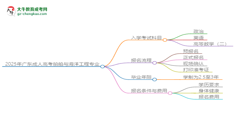 2025年廣東成人高考船舶與海洋工程專業(yè)入學(xué)考試科目有哪些？思維導(dǎo)圖