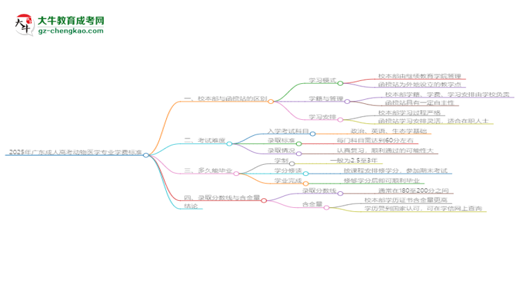 2025年廣東成人高考動(dòng)物醫(yī)學(xué)專(zhuān)業(yè)學(xué)費(fèi)標(biāo)準(zhǔn)最新公布思維導(dǎo)圖