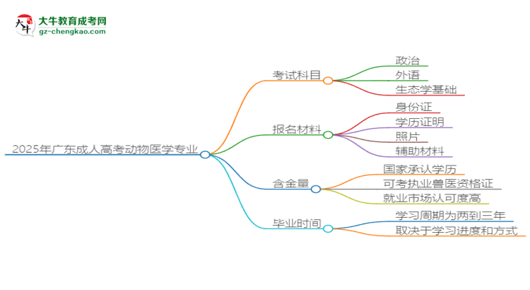 2025年廣東成人高考動物醫(yī)學專業(yè)最新加分政策及條件思維導圖