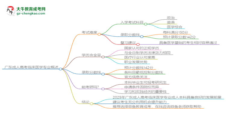 廣東2025年成人高考臨床醫(yī)學(xué)專業(yè)能考研究生嗎？思維導(dǎo)圖