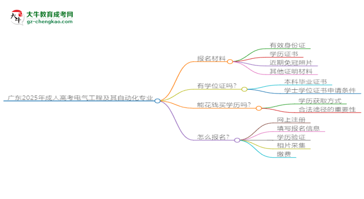 廣東2025年成人高考電氣工程及其自動(dòng)化專業(yè)學(xué)歷能考公嗎？思維導(dǎo)圖