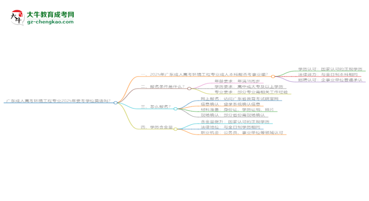 廣東成人高考環(huán)境工程專業(yè)2025年要考學(xué)位英語(yǔ)嗎？思維導(dǎo)圖