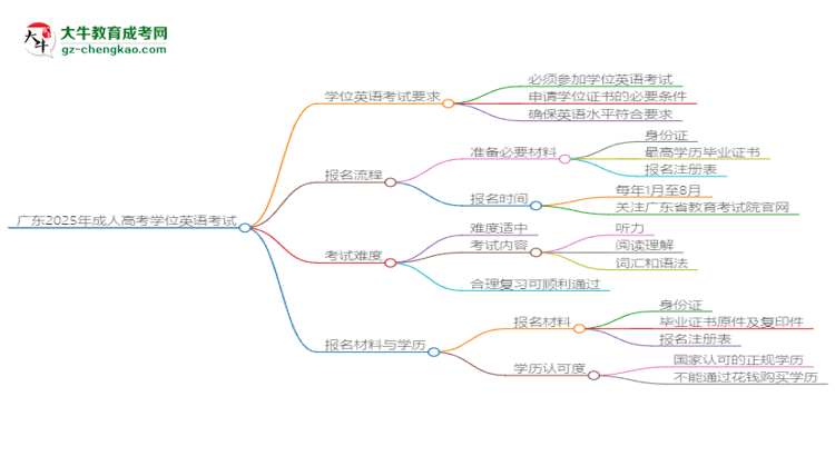 廣東2025年成人高考行政管理專(zhuān)業(yè)生可不可以考四六級(jí)？思維導(dǎo)圖