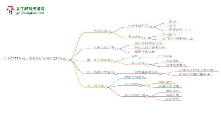 廣東2025年成人高考船舶與海洋工程專業(yè)能考研究生嗎？思維導(dǎo)圖