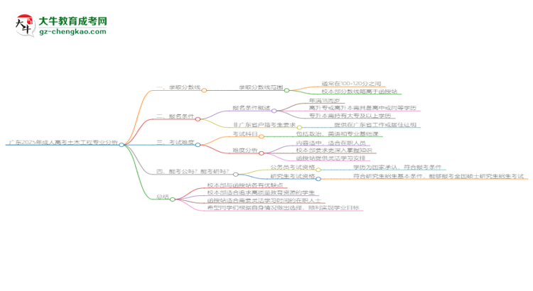 廣東2025年成人高考土木工程專業(yè)：校本部與函授站優(yōu)缺點分析思維導圖