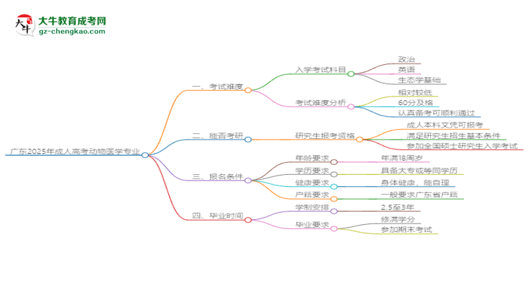 廣東2025年成人高考動物醫(yī)學專業(yè)能考研究生嗎？思維導(dǎo)圖