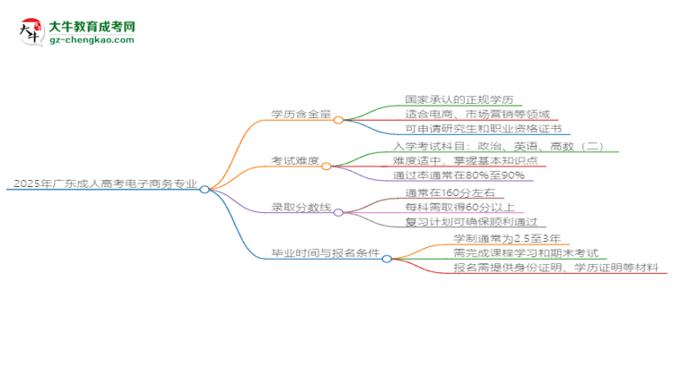 2025年廣東成人高考電子商務專業(yè)學歷花錢能買到嗎？思維導圖