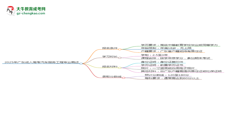 2025年廣東成人高考汽車服務(wù)工程專業(yè)錄取分?jǐn)?shù)線是多少？思維導(dǎo)圖